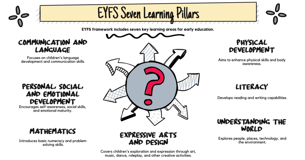 The 7 areas of learning of the EYFS