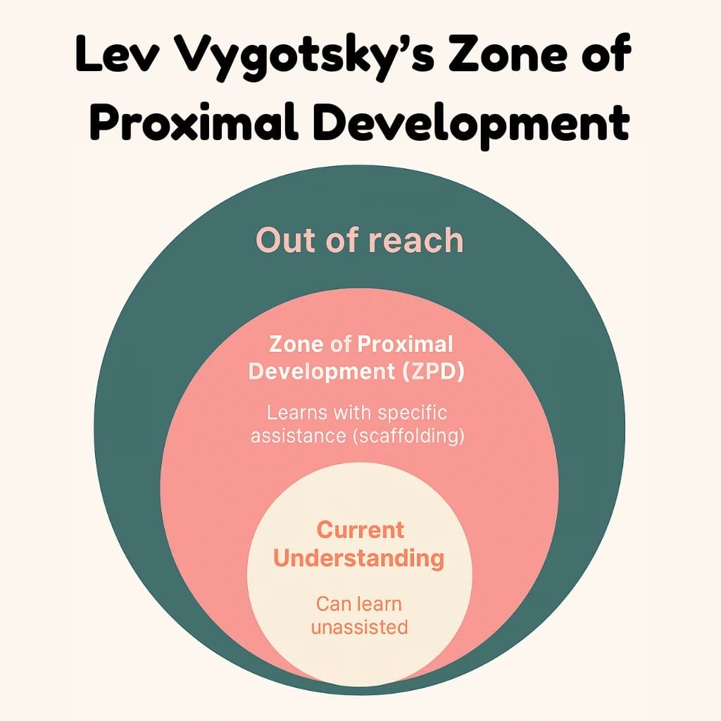 Zone of Proximal Development explained for learners and educators