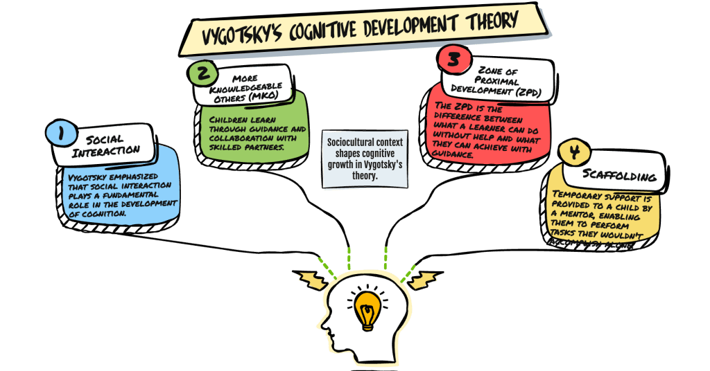Lev Vygotsky’s Sociocultural Theory of Cognitive Development