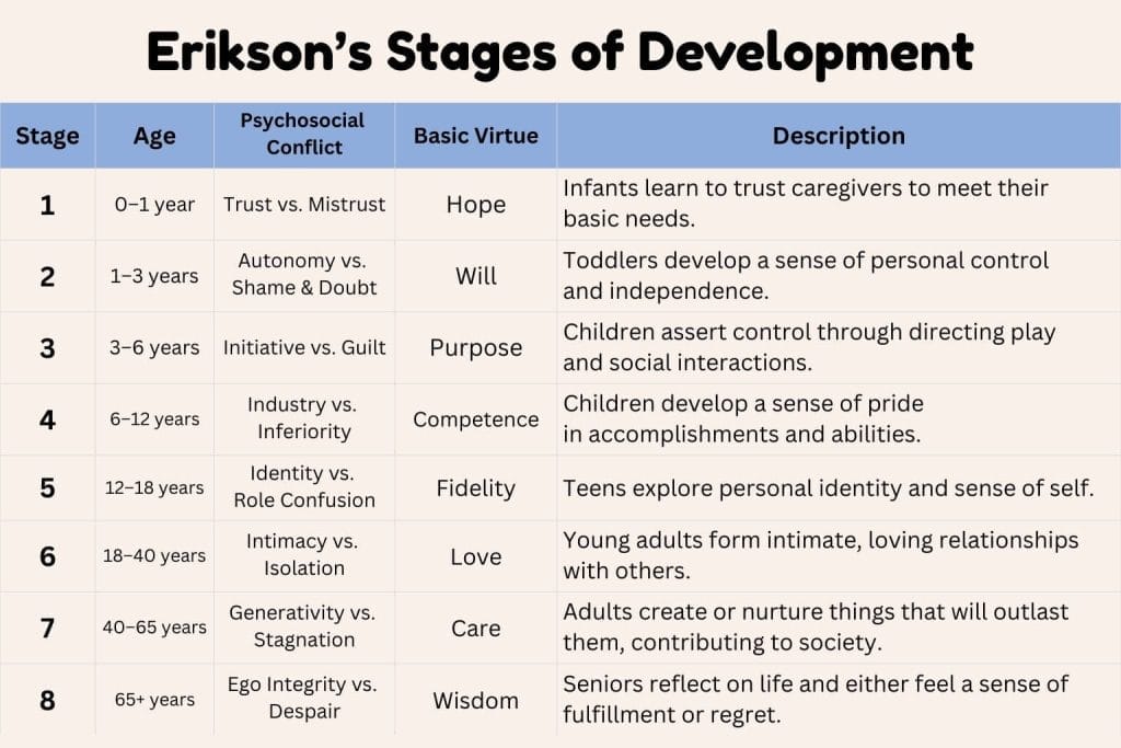 Erikson's tages of Psychosocial Development