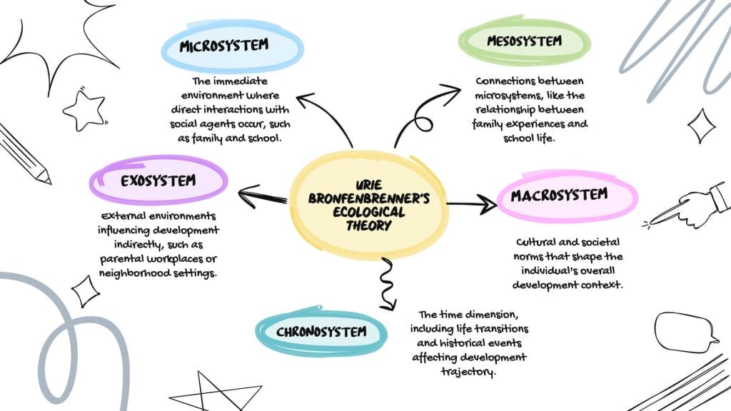 Urie Bronfenbrenner's Ecological Systems Theory