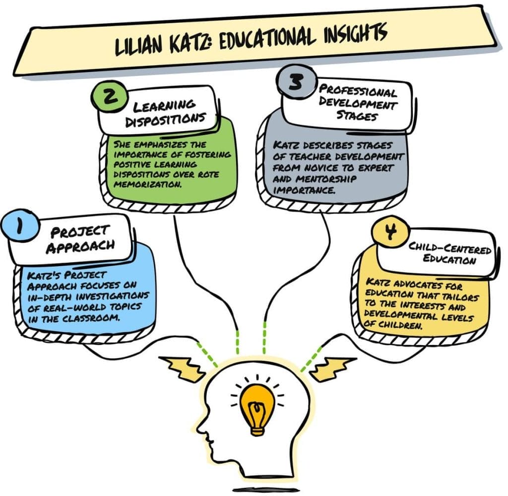 Lilian Katz: The Project Approach, Dispositions and Stages of Professional Development