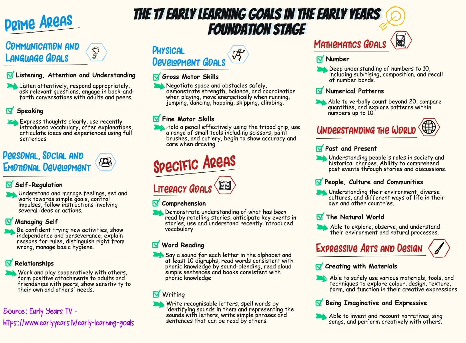 The 17 Early Learning Goals in the EYFS