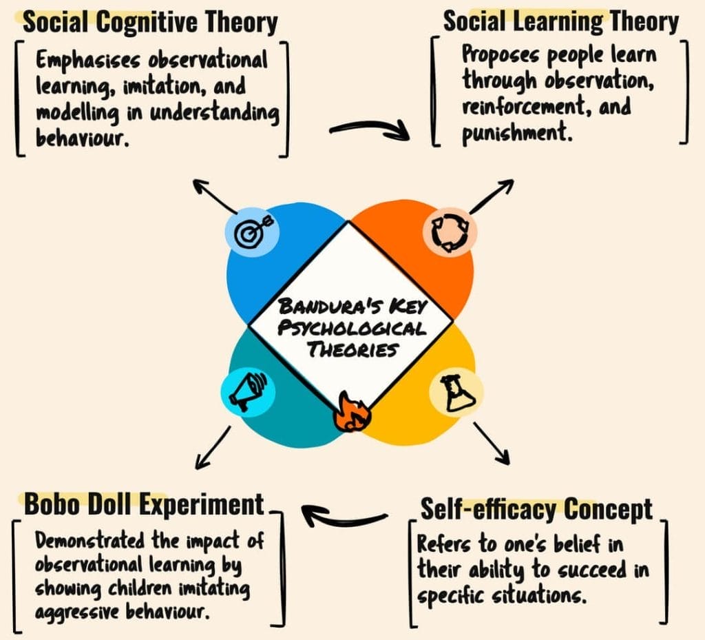 Albert Bandura on Social Learning Theory, Social Cognitive Theory, Self-Efficacy and Bobo Doll