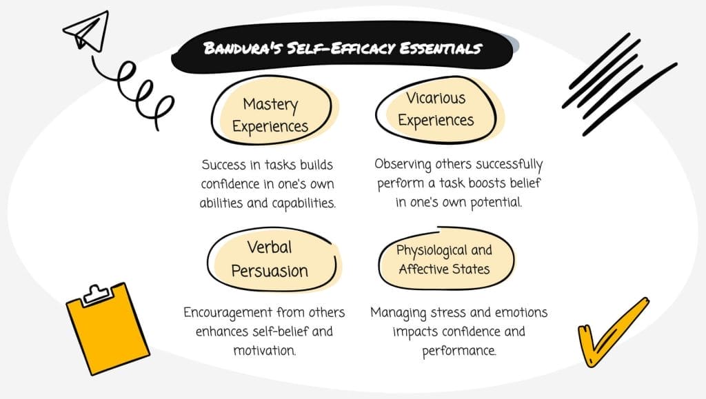 Bandura's Self-Efficacy Theory Explained