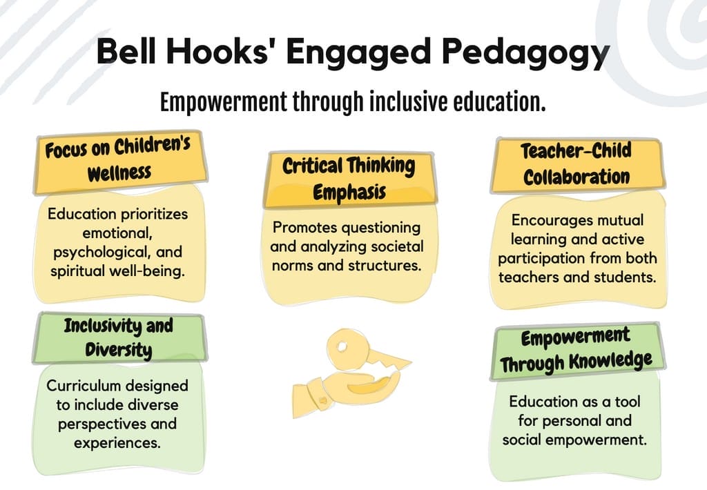 Bell Hooks' Engaged Pedagogy