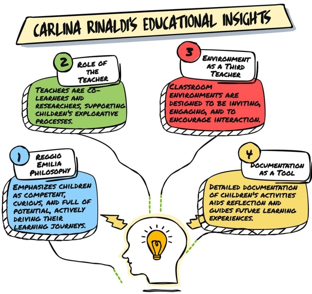 Exploring Carlina Rinaldi's Ideas and Approaches: The Hundred Languages of Children