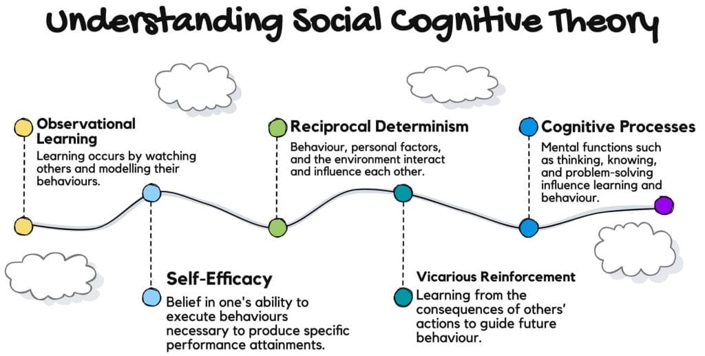 Bandura's Social Cognitive Theory Explained