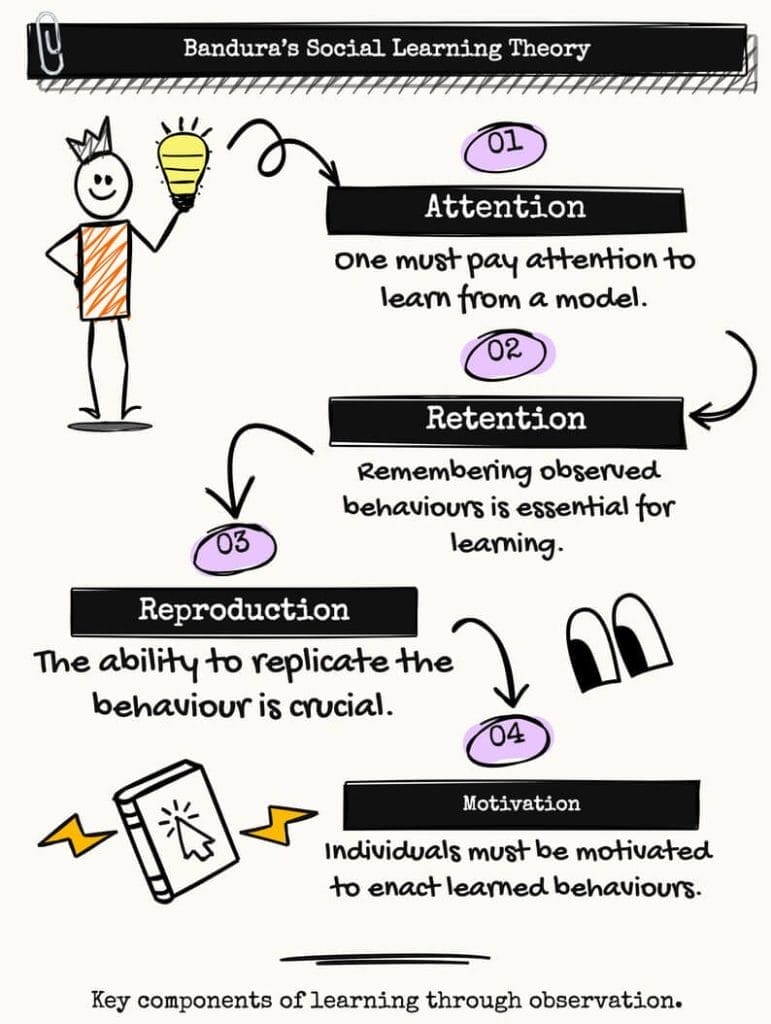 Bandura's Social Learning Theory Explained