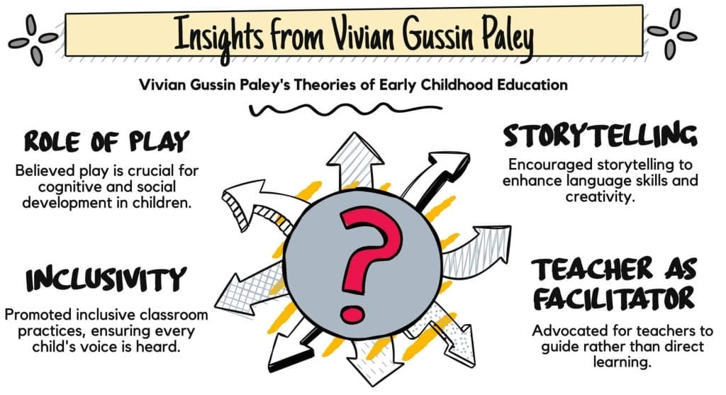 Vivian Gussin Paley's Child-Centred Approach: Storytelling, Play, and Classroom Community