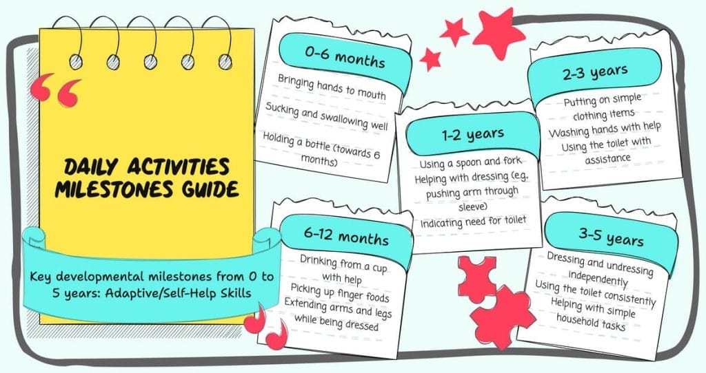 Adaptive/Self-Help Skills Developmental Milestones Early Years: Daily Living Activities