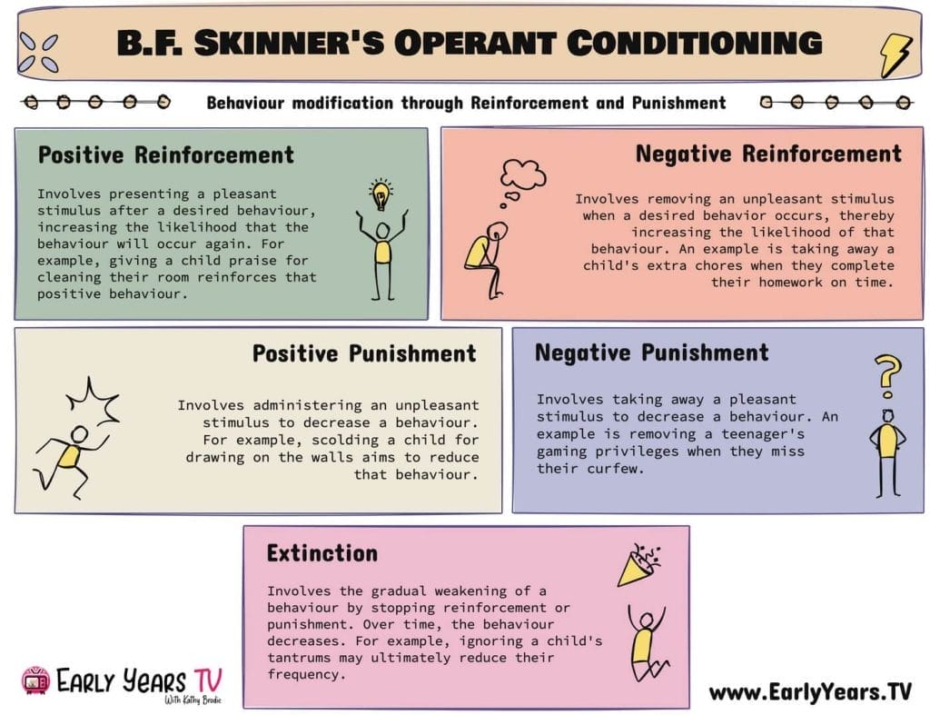 Skinner Operant Conditioning