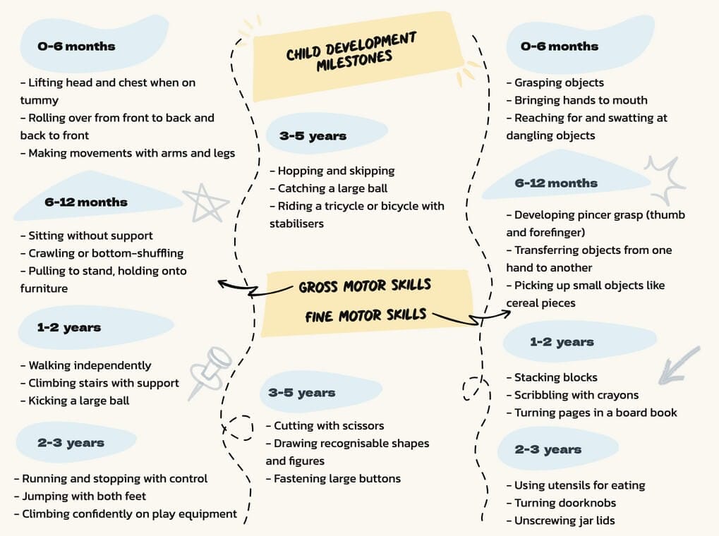 Physical Development Milestones Early Years: Gross and Fine Motor Skills