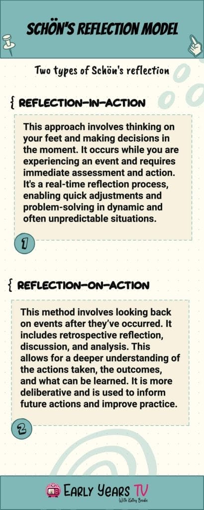 Schön’s reflection-in-action and reflection-on-action