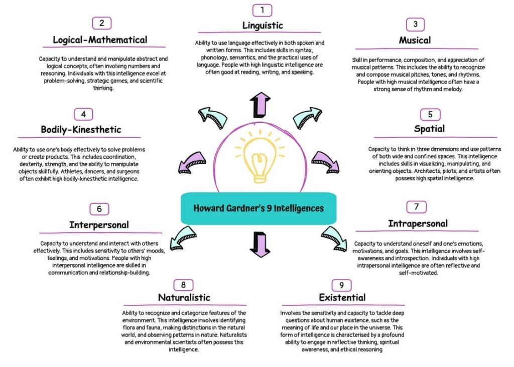 Howard Gardner's 9 intelligences
