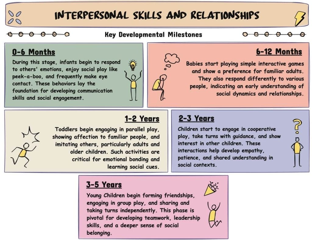 Interpersonal Skills and Relationships Development Milestones Early Years