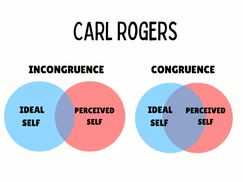 Carl Rogers' Congruence Theory: Humanistic Approach and Psychology