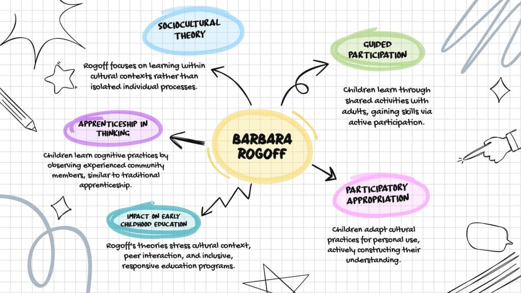 Barbara Rogoff: Sociocultural Theory in Early Education