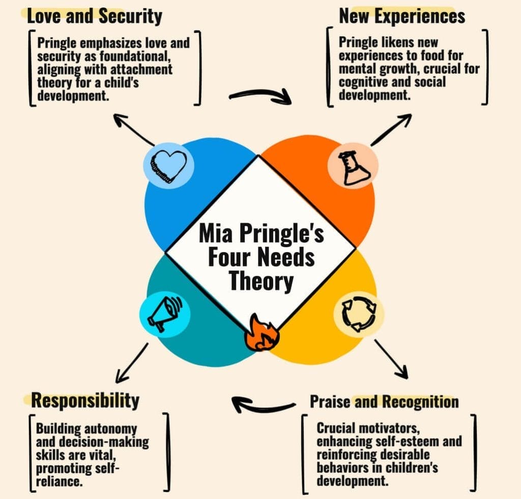 Mia Kellmer Pringle's Four Fundamental Needs Early Education