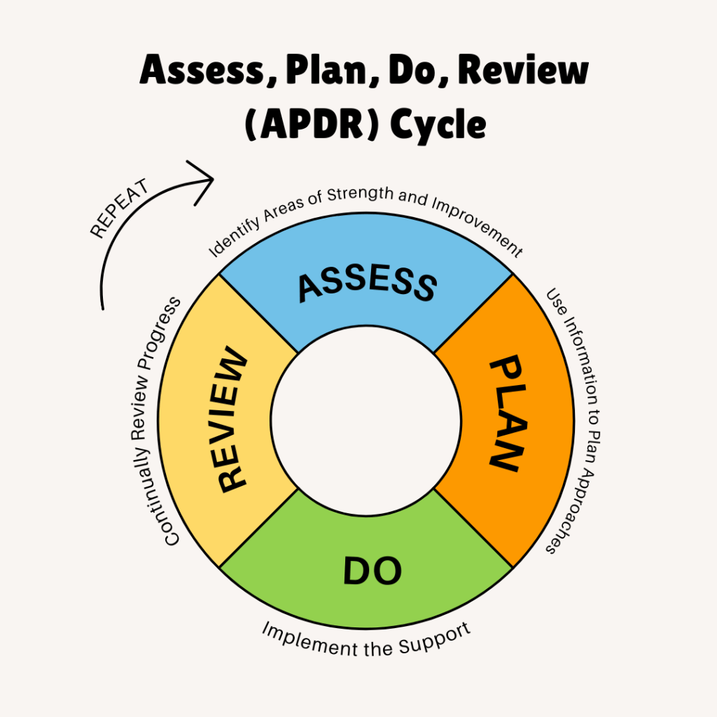 Assess, Plan, Do, Review (APDR) Cycle