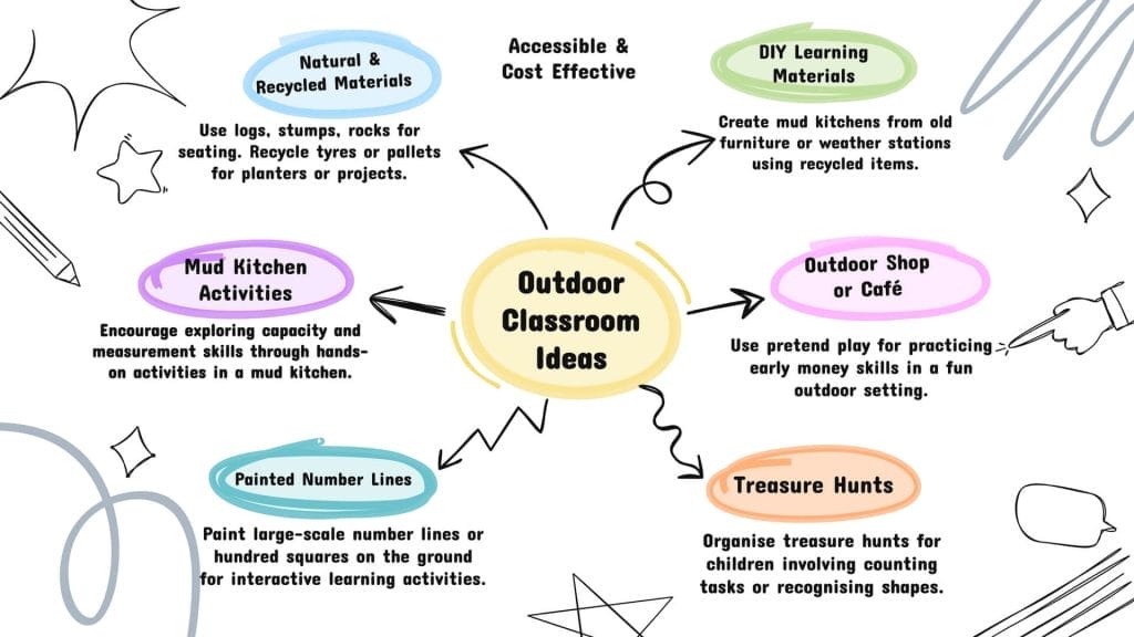 Outdoor Classroom Ideas Early Years Activities