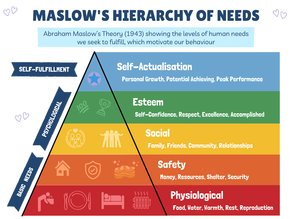 Maslow's Hierarchy of Needs