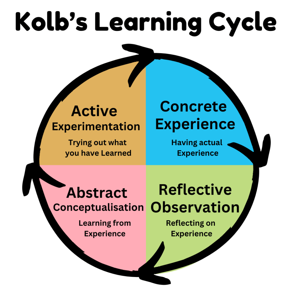 David Kolb's Learning Cycle