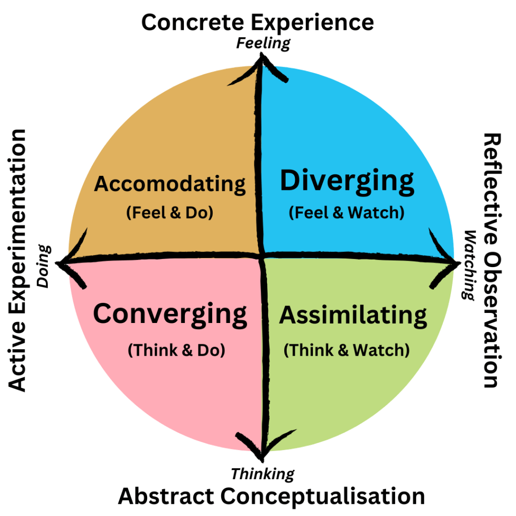 David Kolb's Learning Styles