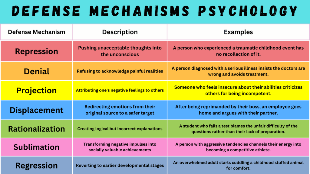 Defense Mechanisms in Psychology: Definitions, Types and Examples