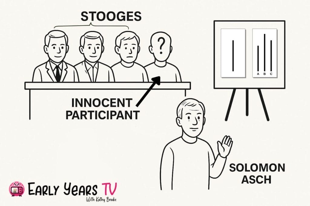 Solomon Asch Conformity Line Study Experiment Diagram
