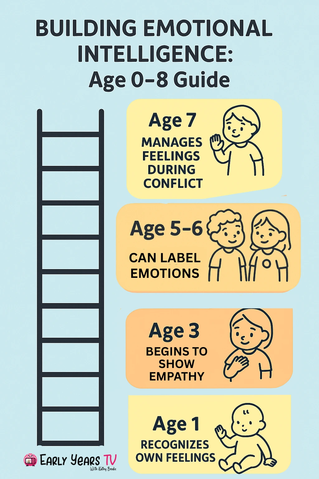 Guide to building emotional intelligence from ages 0 to 8, with age-specific milestones and strategies for early development