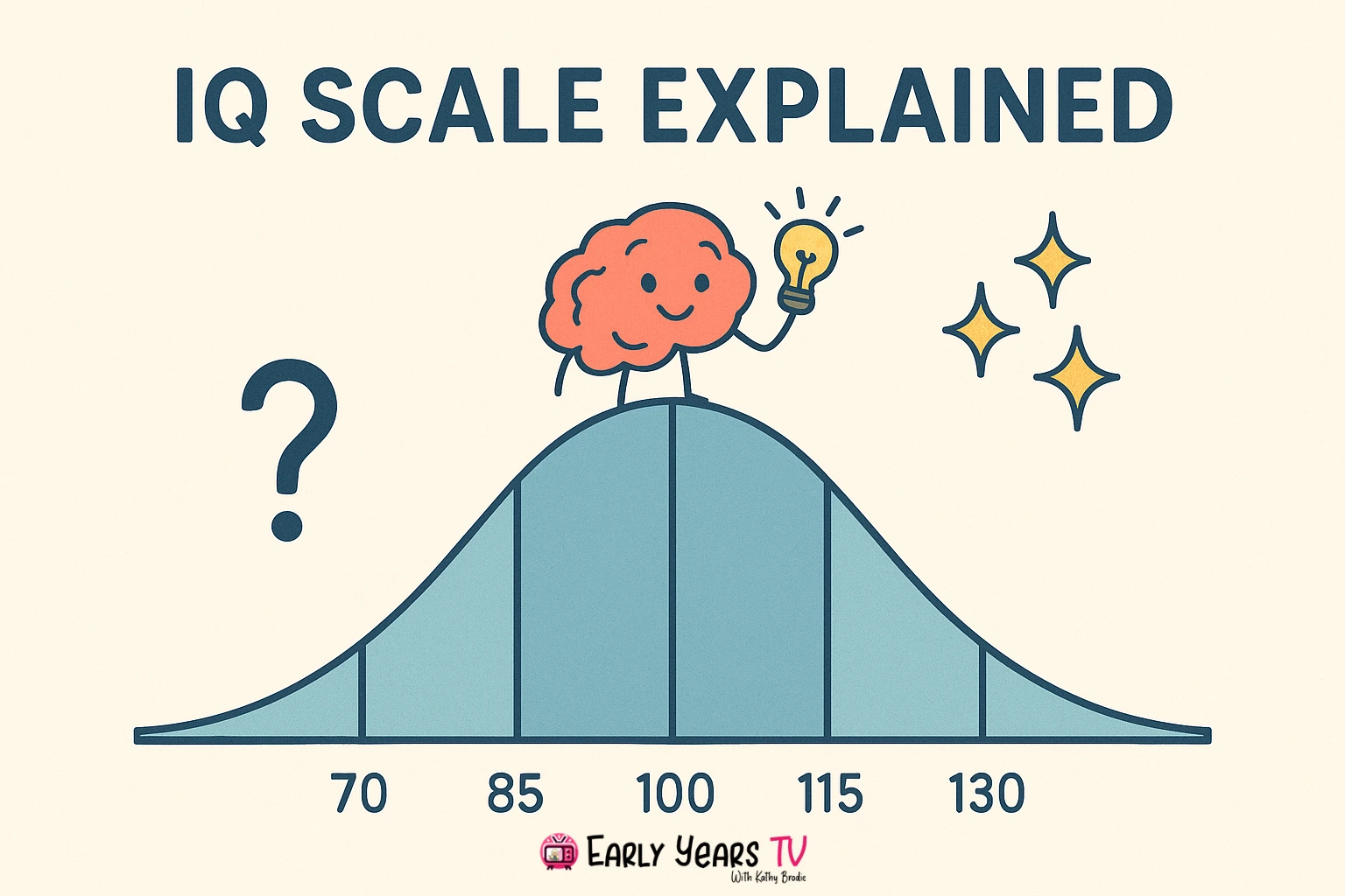 Guide to how IQ scores are calculated, what they mean, and how intelligence is measured using the standard IQ scale
