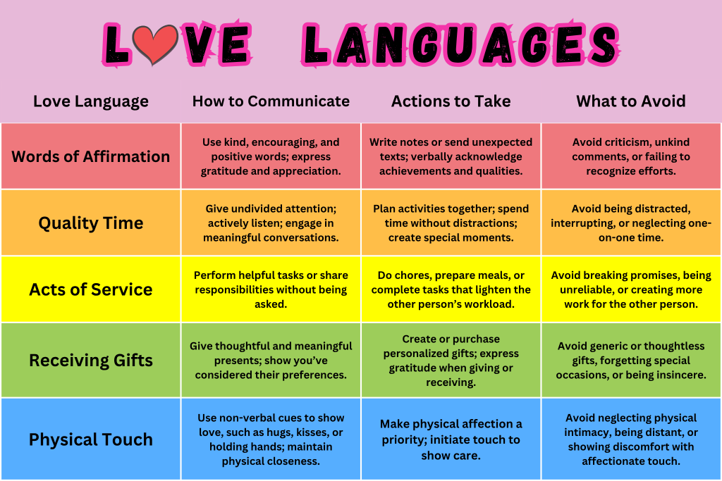 Five love languages infographic showing words of affirmation, quality time, acts of service, receiving gifts, and physical touch