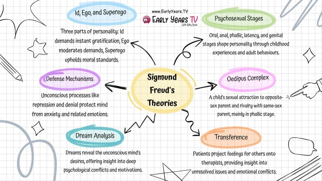 Summary of Freud’s theories including id, ego, psychosexual stages, defense mechanisms, and dream analysis