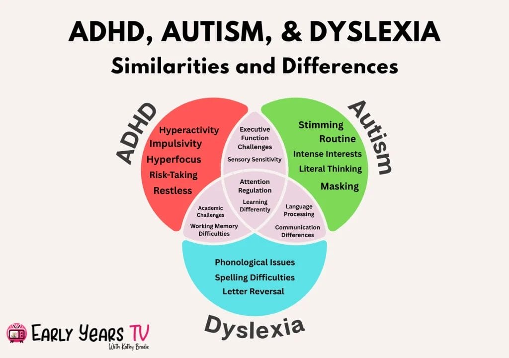 ADHD, Autism, and Dyslexia share overlapping traits; understanding them helps identify co-occurring challenges in learning.