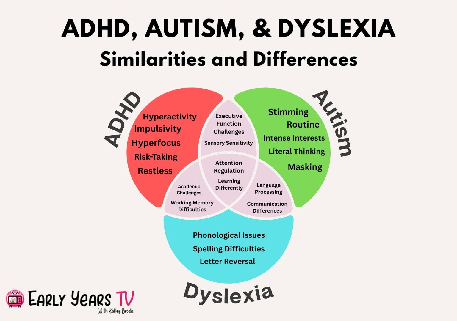ADHD, Autism, and Dyslexia share overlapping traits; understanding them helps identify co-occurring challenges in learning.