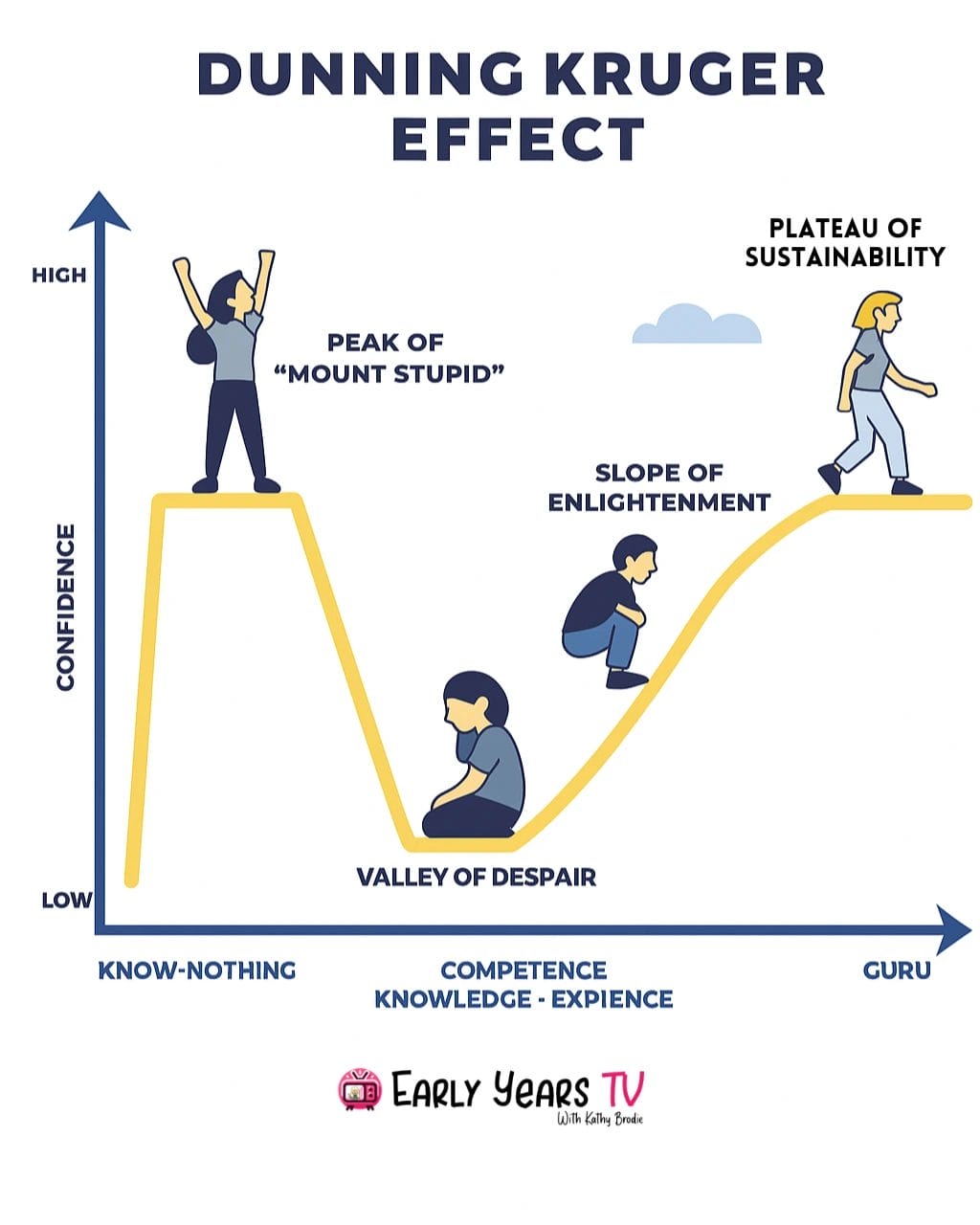 The Dunning-Kruger Effect illustrates how confidence often peaks early before deeper competence is developed.