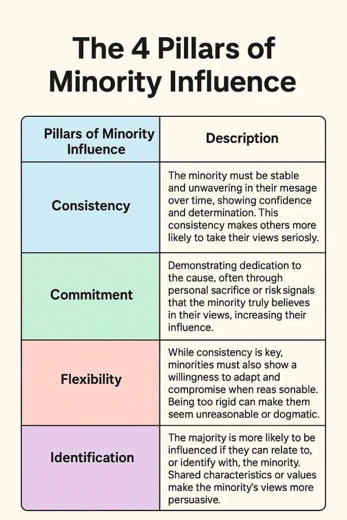 Key concepts of minority influence: consistency, commitment, flexibility, and identification explained