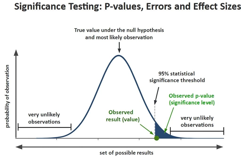Understanding p-values, errors, and effect sizes in significance testing explained simply