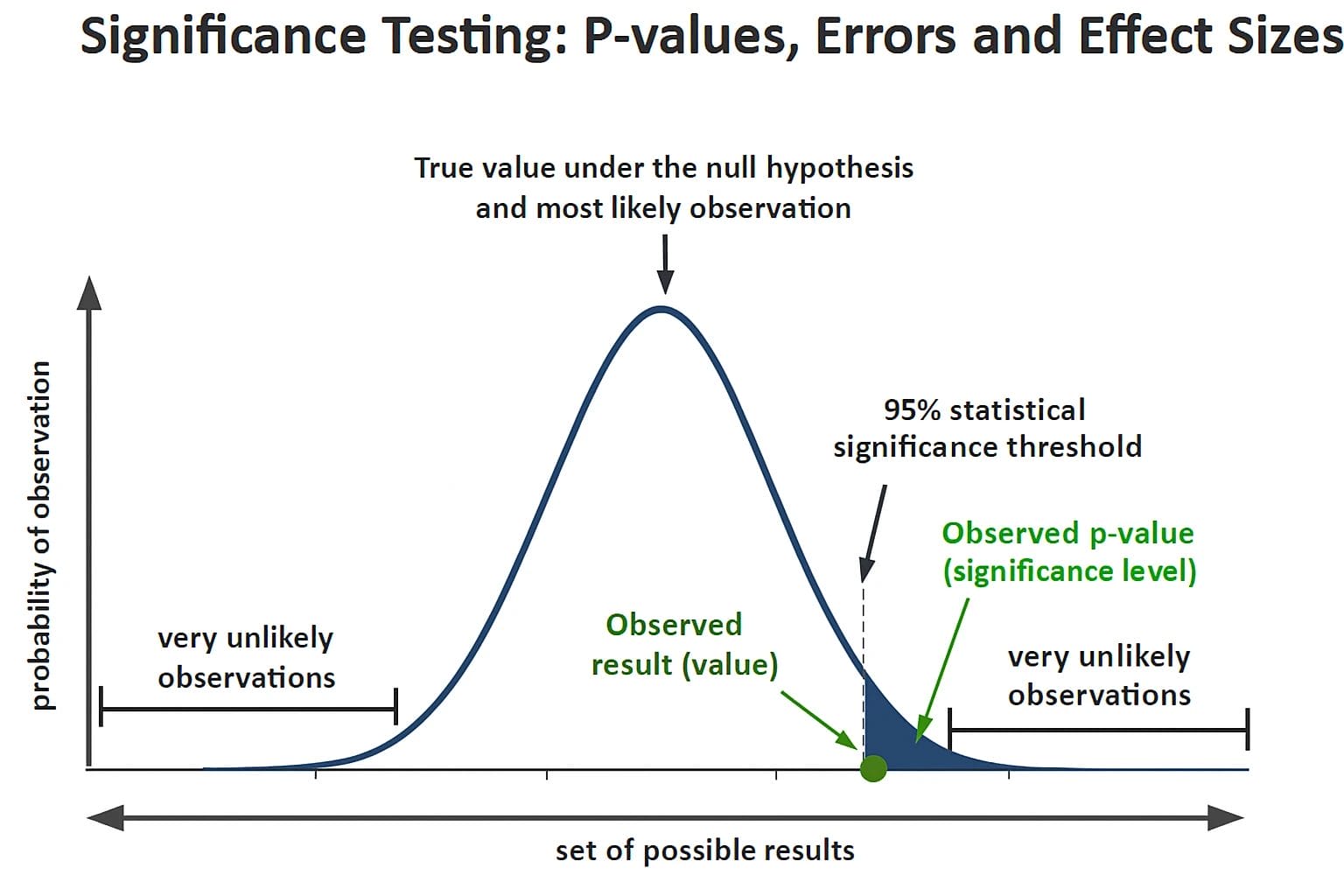 Understanding p-values, errors, and effect sizes in significance testing explained simply