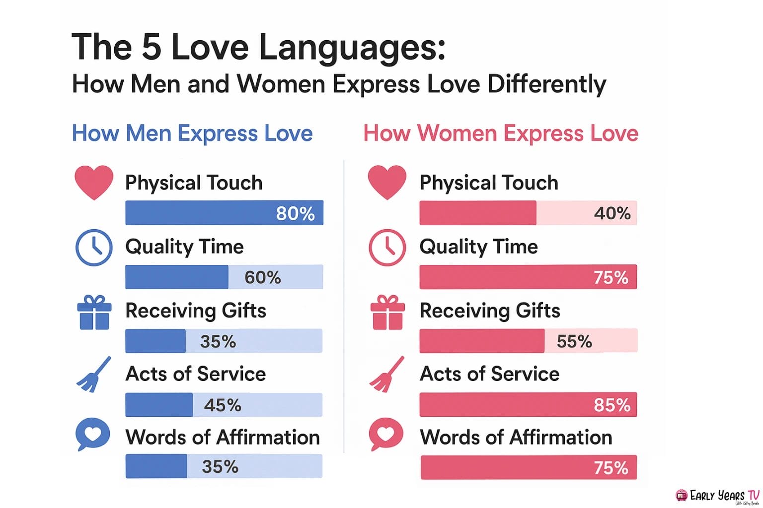 Discover how men and women express love differently through the 5 love languages.