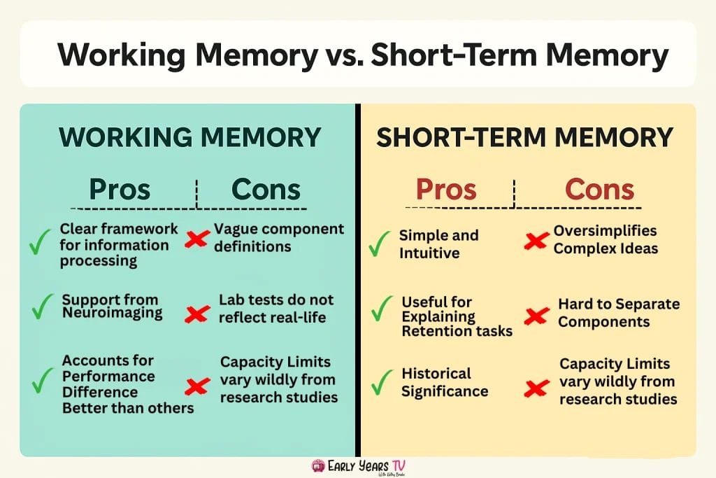 Key differences, strengths, and weaknesses of working memory versus short-term memory explained.