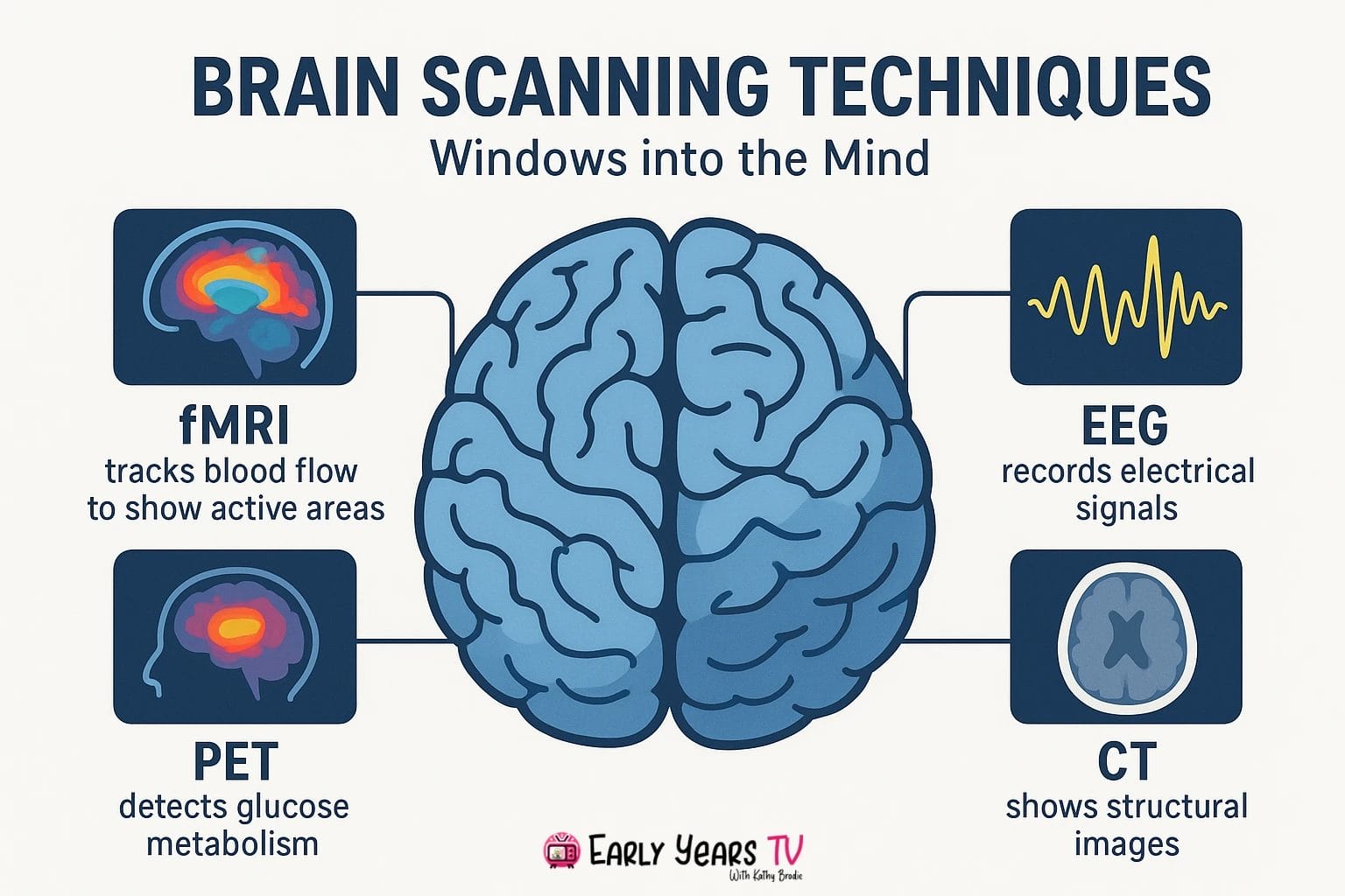 Overview of key brain scanning techniques used in neuroscience research, psychology and clinical practice