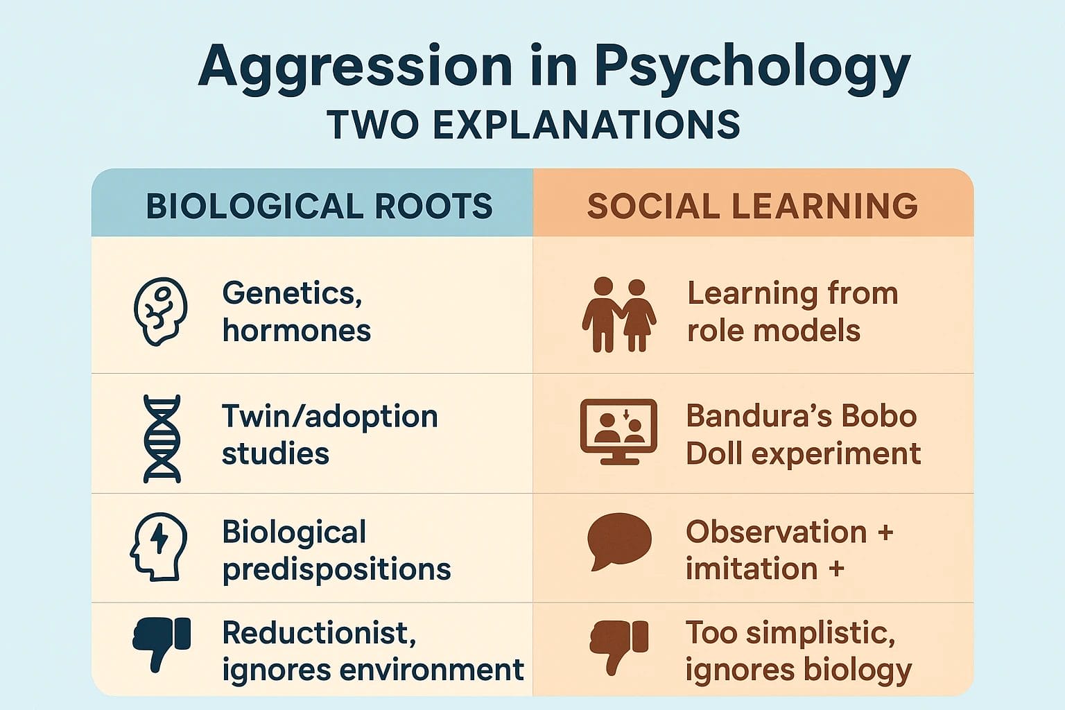 Aggression explained through biological roots and social learning in psychology