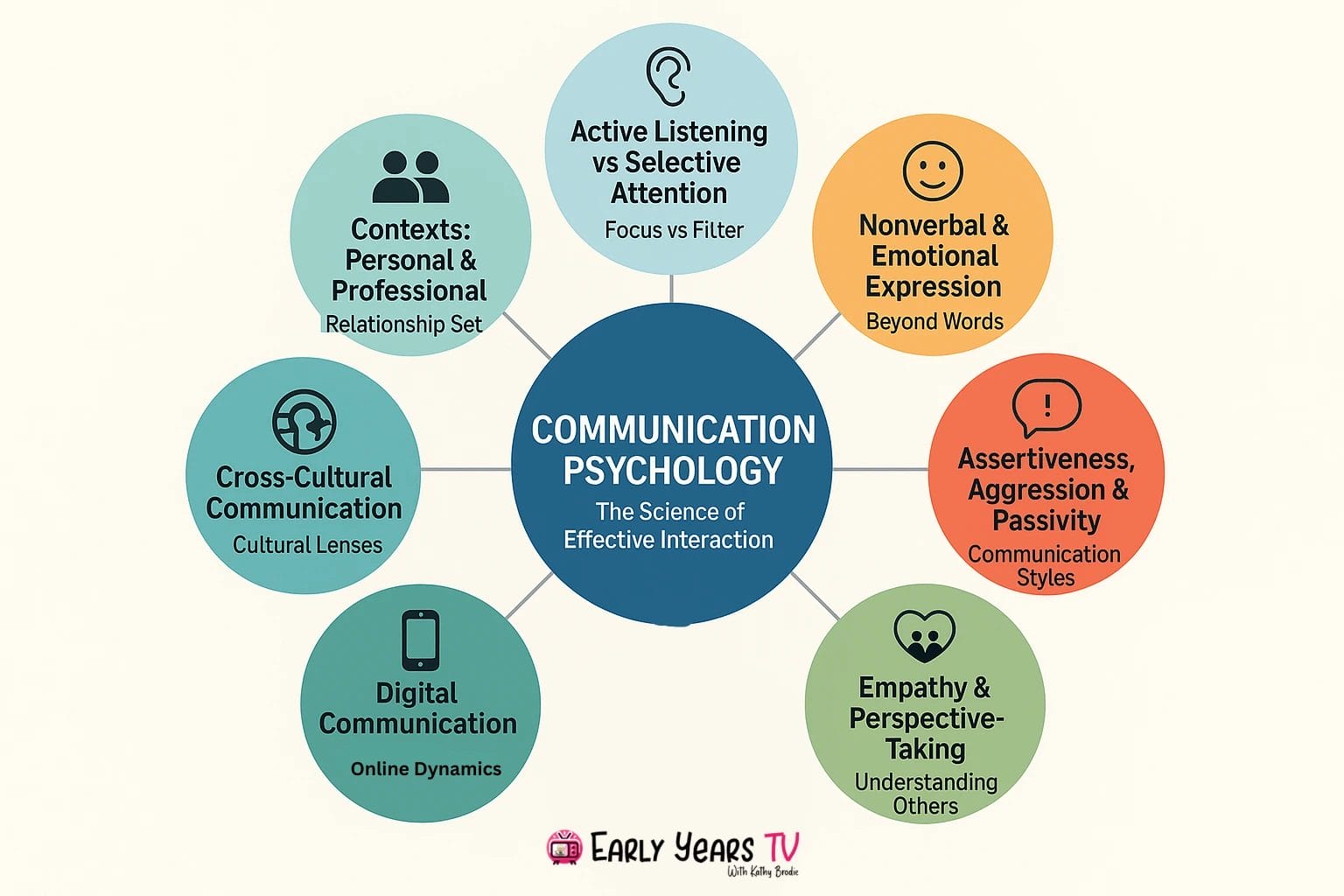 Key concepts in communication psychology for improving interaction in personal and professional relationships