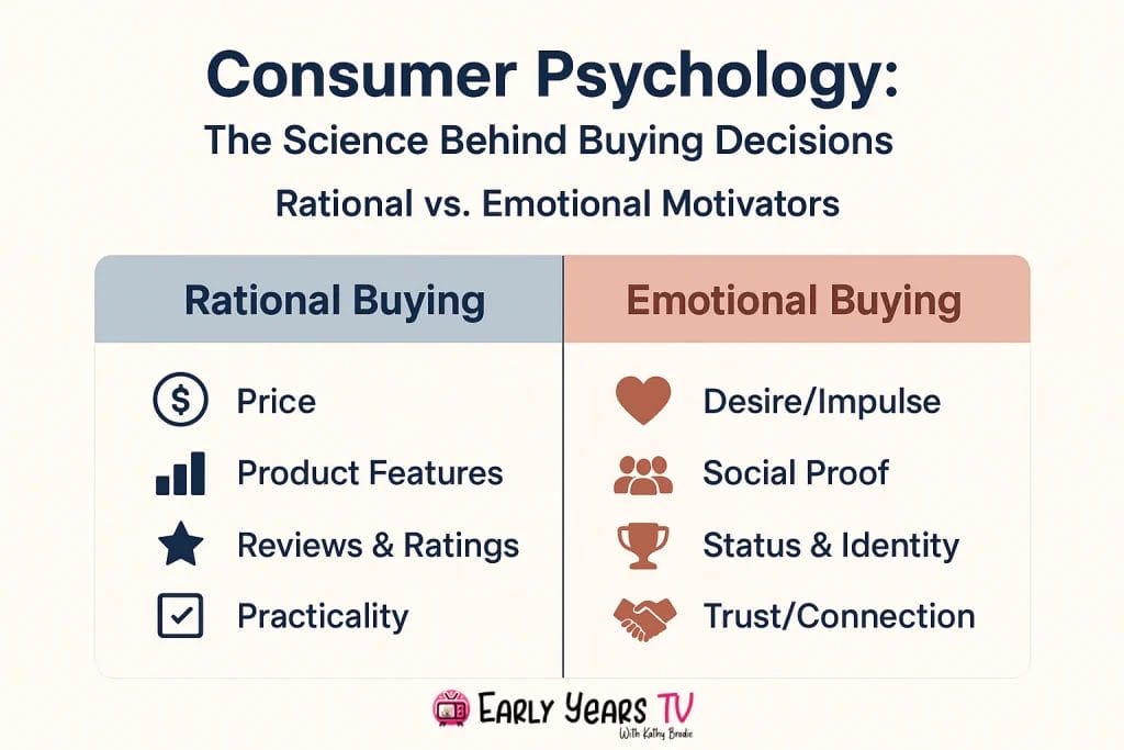 Why consumers buy: rational vs emotional motivators in consumer psychology