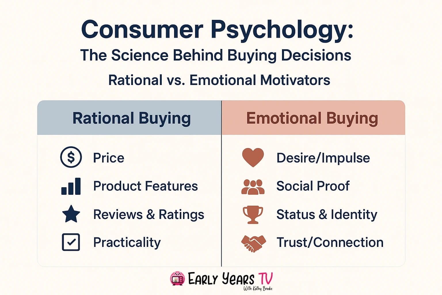 Why consumers buy: rational vs emotional motivators in consumer psychology