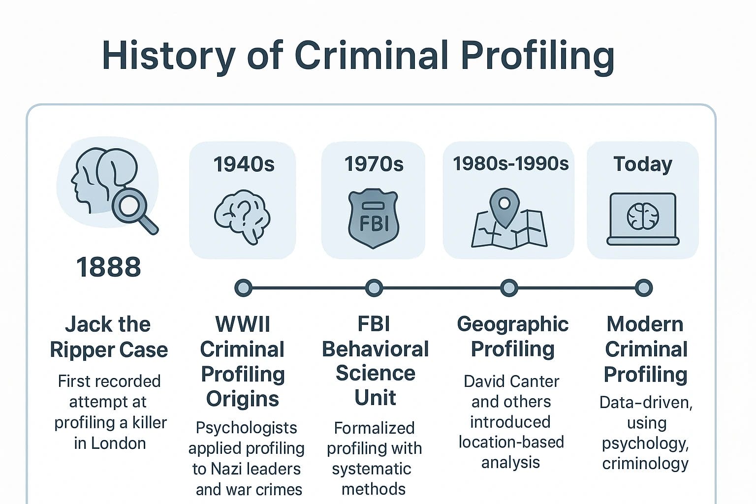 History of criminal profiling from Jack the Ripper to modern psychology and criminology