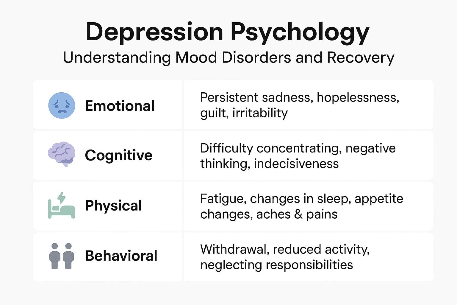 Depression psychology explained with key symptom categories: emotional, cognitive, physical, and behavioral.