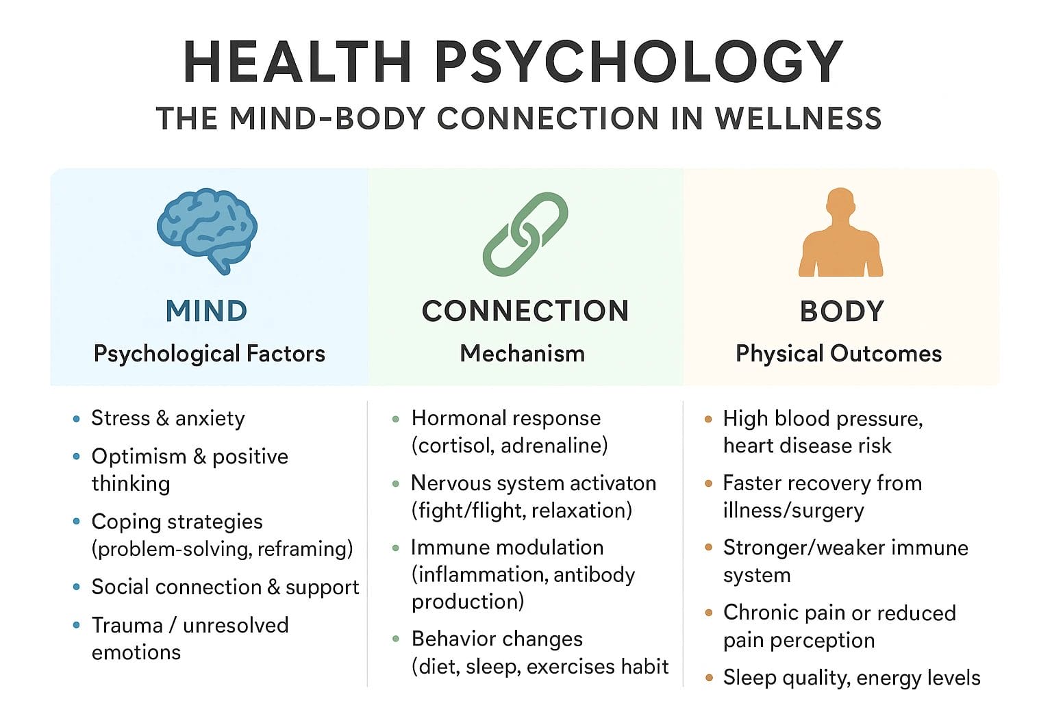 Exploring how mental and emotional health impact physical well-being through health psychology principles.